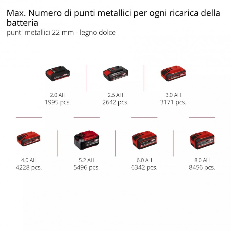 EINHELL GRAFFETTATRICE E CHIODATRICE A BATTERIA TE-CN 18 Li - Solo