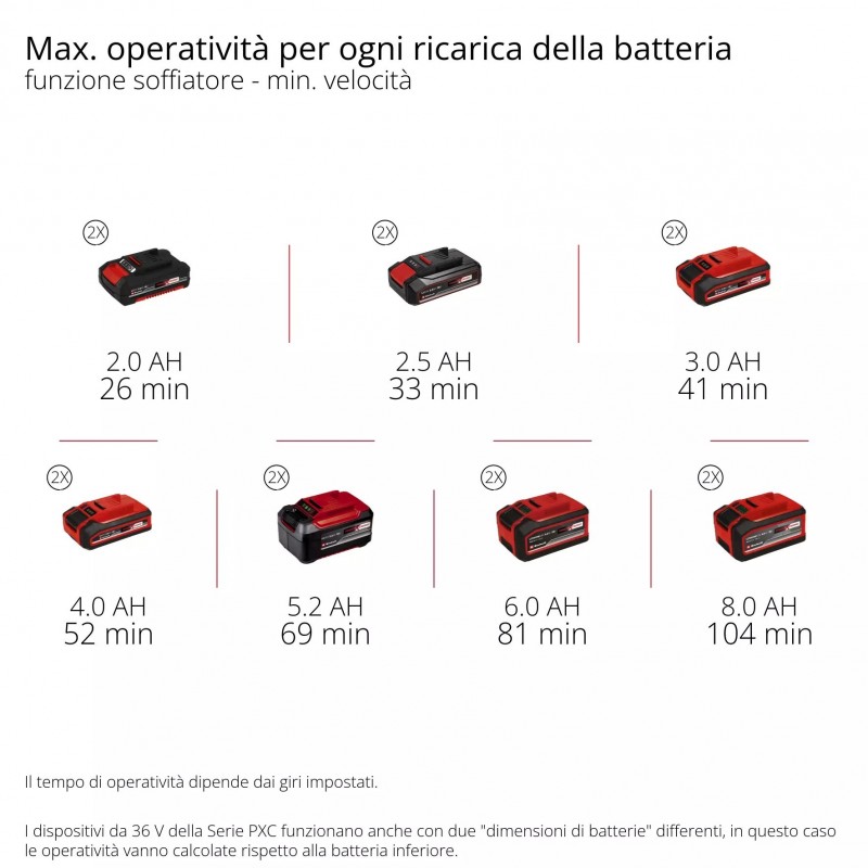 EINHELL SOFFIATORE A BATTERIA GP-LB 36/270 Li E BL-Solo